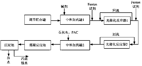 蘇州工業廢水處理流程圖