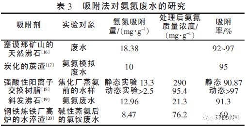 氨氮廢水處理