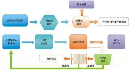 電鍍廢水零排放