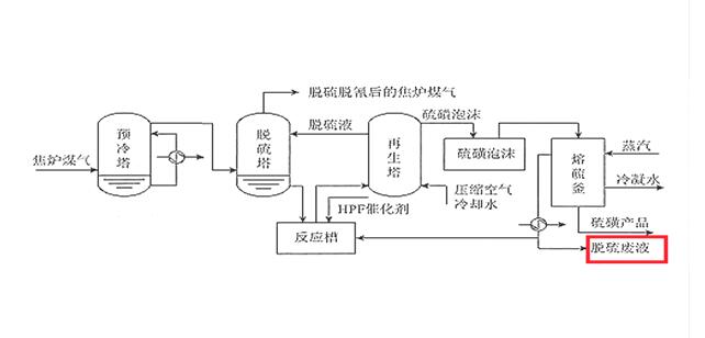 焦化脫硫廢液