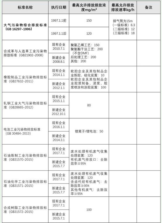 VOCs廢氣國家標準