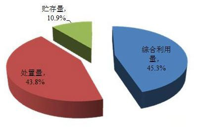 工業危廢處理大數據