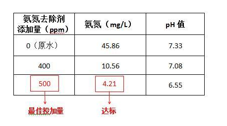 氨氮廢水處理