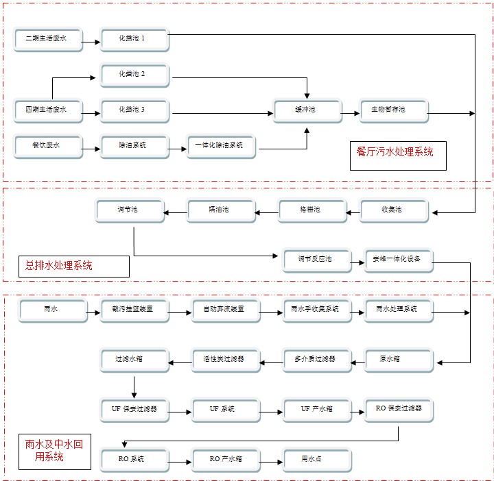 生活廢水處理工程