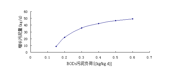 污泥零排放