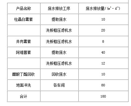 制藥發(fā)酵廢水處理