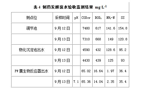 制藥發(fā)酵廢水處理