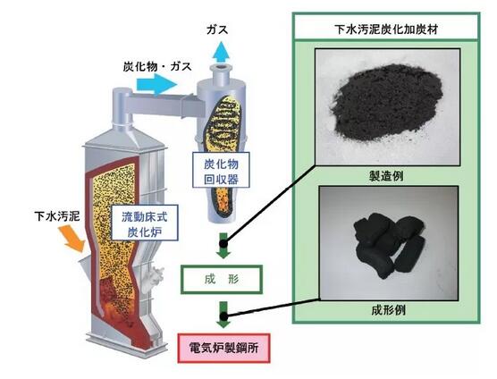 污泥干化處理