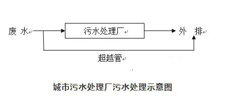 廢水處理 檢測方法