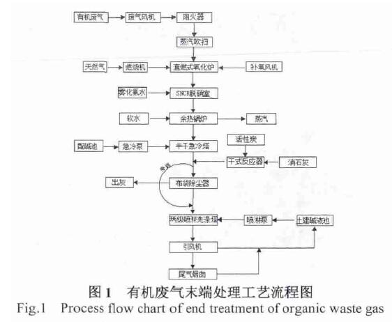 化工行業有機廢氣處理