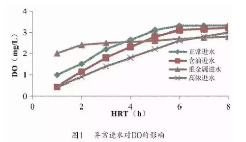 進水水質異常