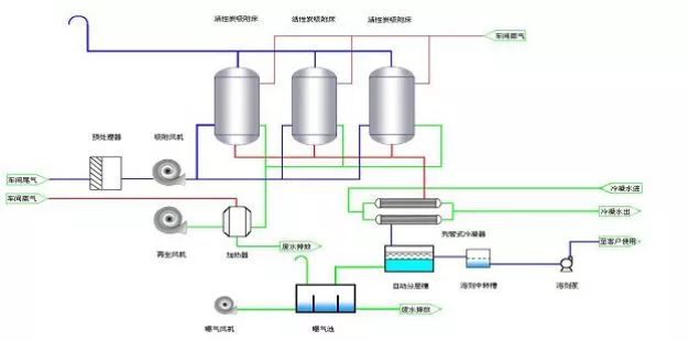 VOCs廢氣凈化