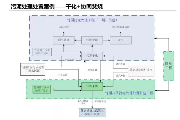 污泥減量