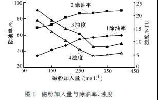 含油廢水處理