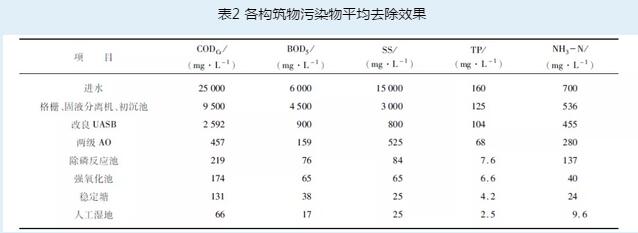 養殖廢水處理