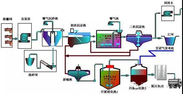 工業(yè)廢水處理