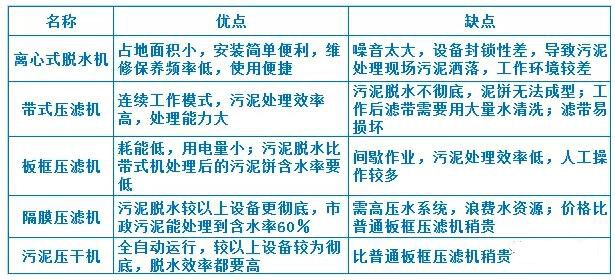 污泥處理成本