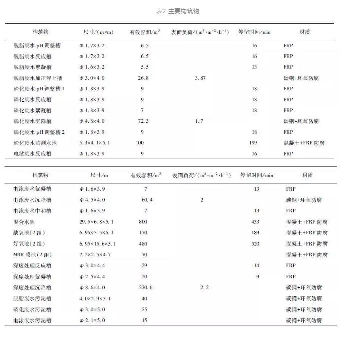 涂裝廢水