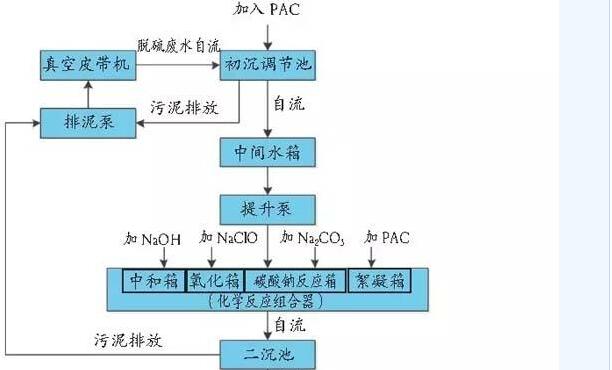 重工業污水處理