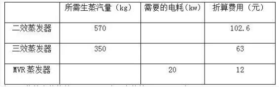 工業污水MVR