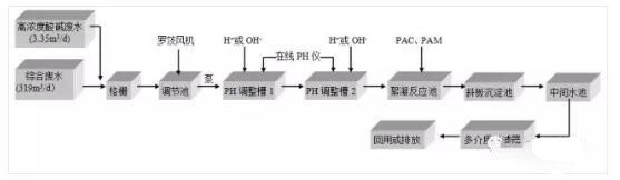 生產廢水處理