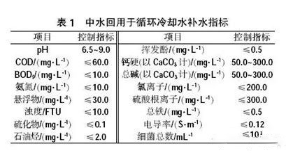 中水回用