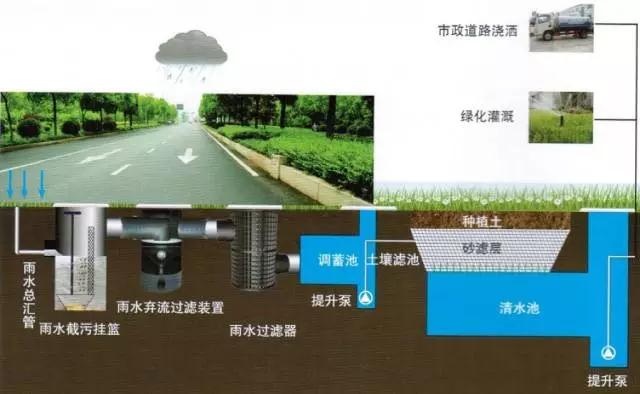 雨水回用系統