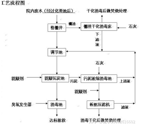 醫(yī)療廢水處理工藝流程.png