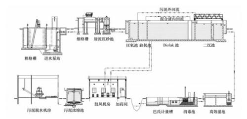 A20廢水處理工藝.png