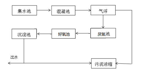 乳化液廢水處理.jpg