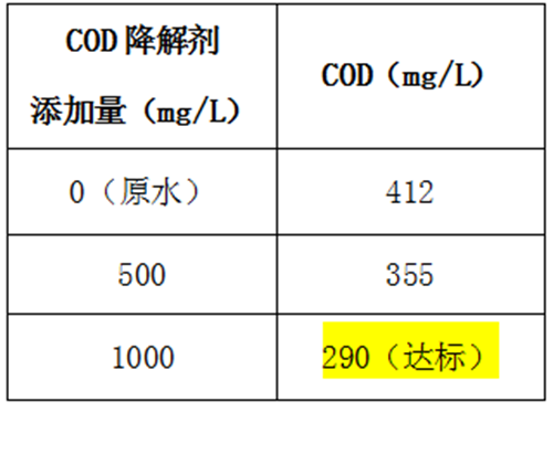 汽車廠涂裝廢水COD降解.png