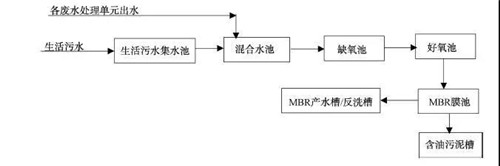 MBR工藝處理汽車(chē)涂裝廢水.jpg