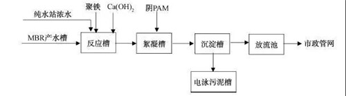 MBR工藝處理汽車(chē)涂裝廢水.jpg