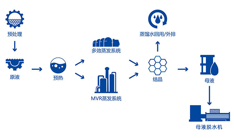 生物制藥廢水