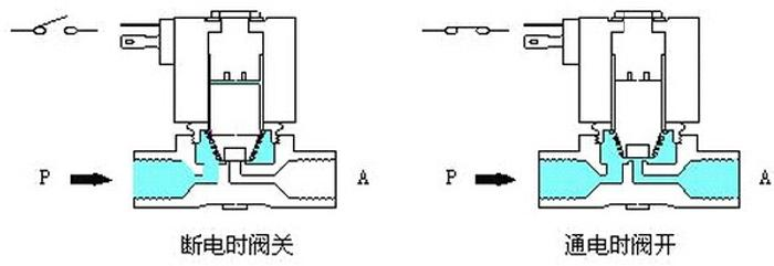 電磁閥通斷電示意圖.png