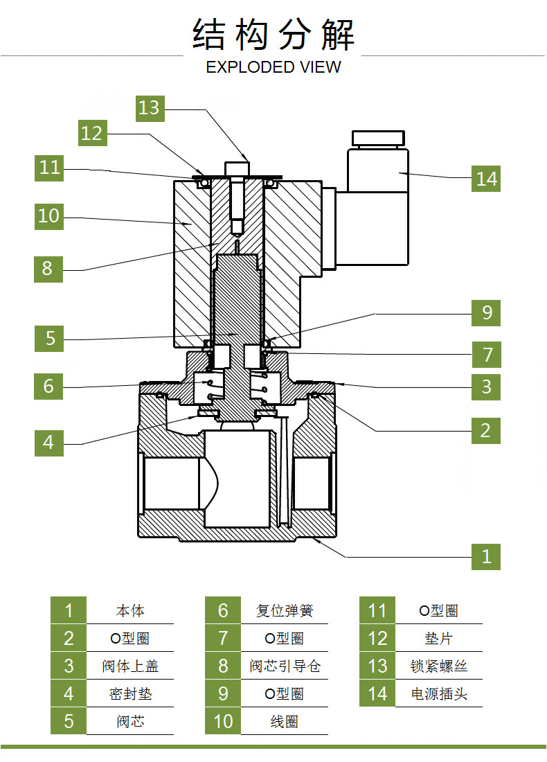 電磁閥結構分解圖.png